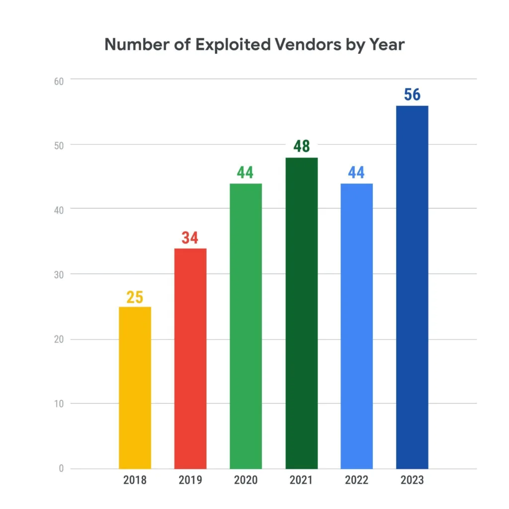 Gráfico mostrando o número de fornecedores explorados por ano entre 2018 e 2023, com um aumento de 25 fornecedores explorados em 2018 para 56 em 2023.