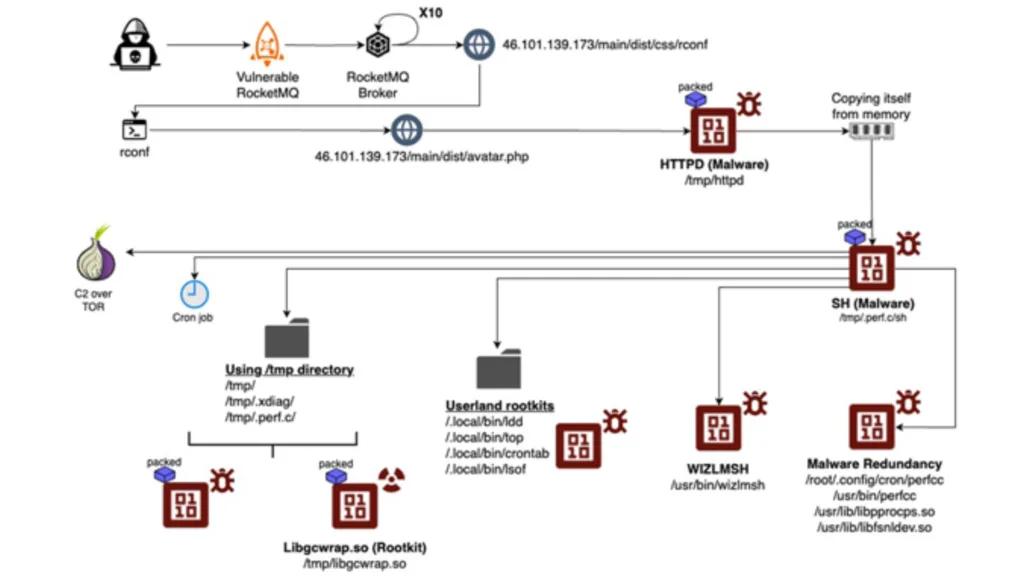 Imagem com cadeia de ataque de malware