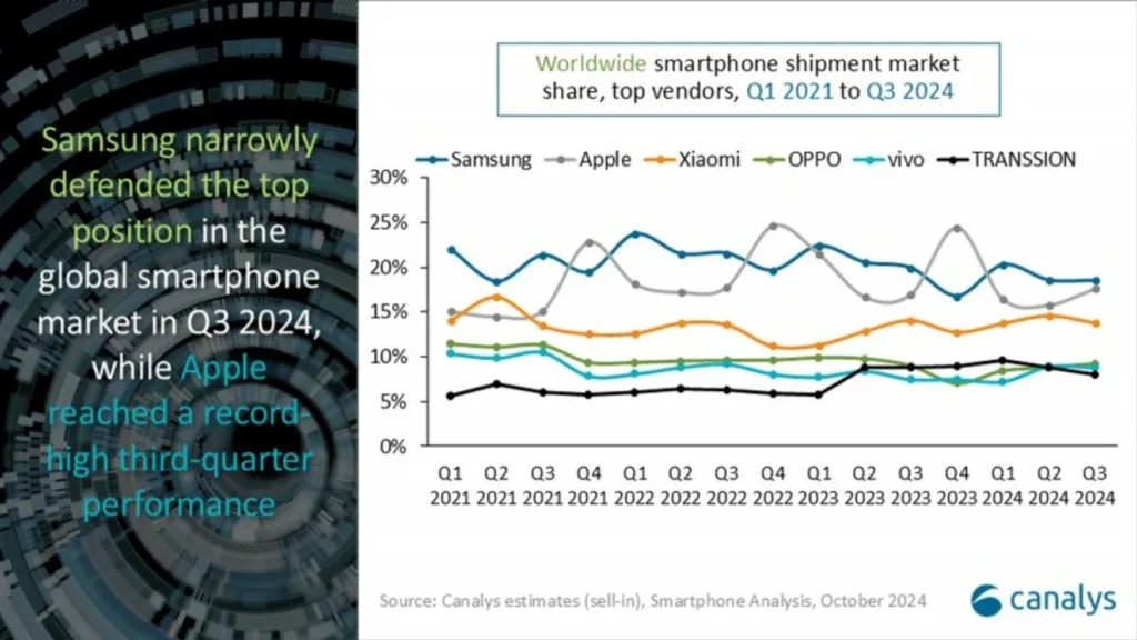 Imagem de gráfico com ranking do mercado global de smartphones