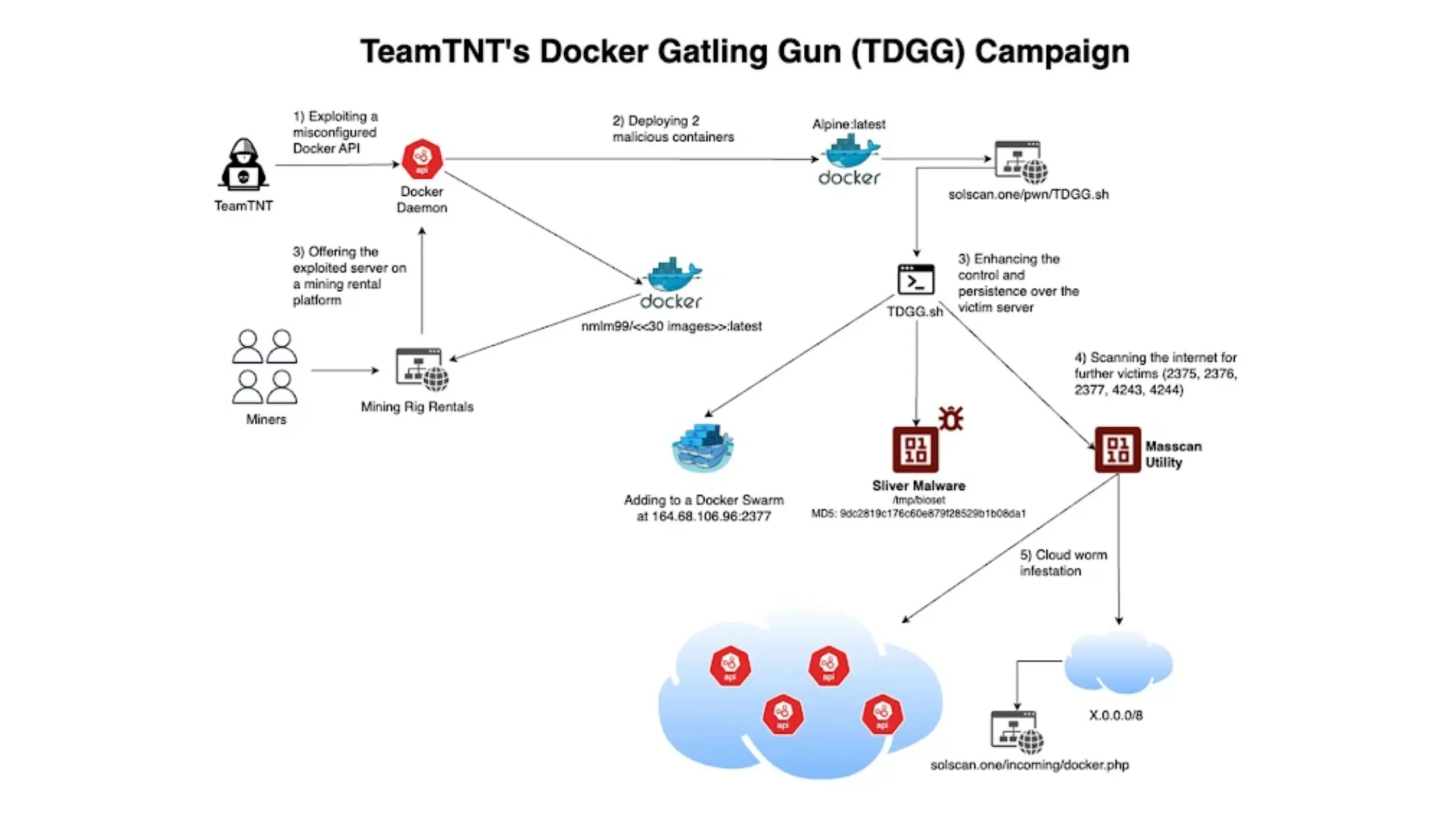 Novos ataques em nuvem da TeamTNT para mineração de criptomoedas 2 Imagem com esquema TeamTNT