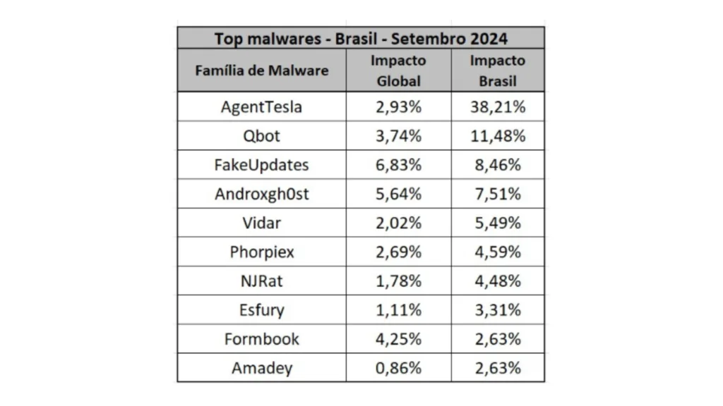 Imagem de ranking de malwares no Brasil