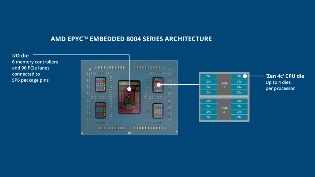 Diagrama da arquitetura do processador AMD EPYC Embedded 8004, mostrando os controladores de memória e as conexões de PCIe ao lado da disposição dos núcleos de CPU Zen 4C e da memória L3.