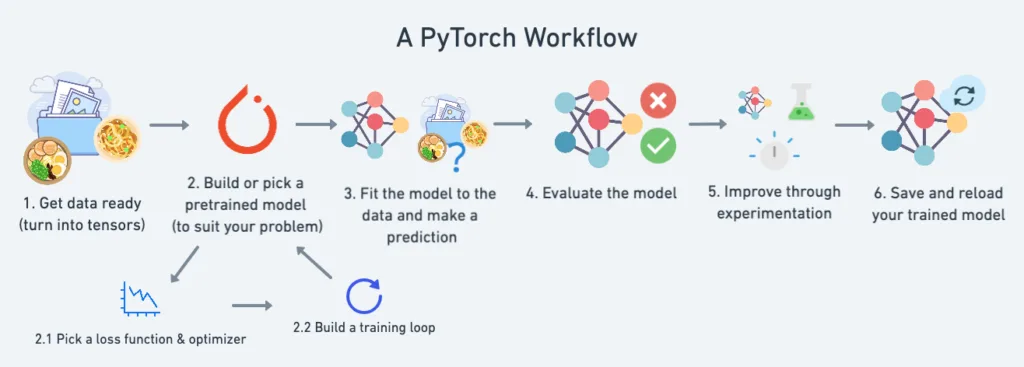 Fluxo de trabalho do PyTorch, incluindo preparação de dados, escolha do modelo, ajuste do modelo, avaliação e melhorias contínuas.