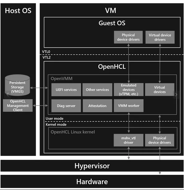 Diagrama da arquitetura do OpenHCL mostrando a integração entre Guest OS, OpenVMM, kernel Linux do OpenHCL, hypervisor e hardware, destacando os modos de execução e serviços fornecidos para VMs confidenciais e não confidenciais.