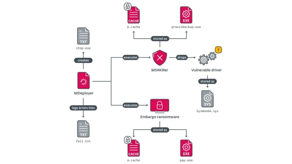 Imagem com nova variante do ransomware Qilin.B