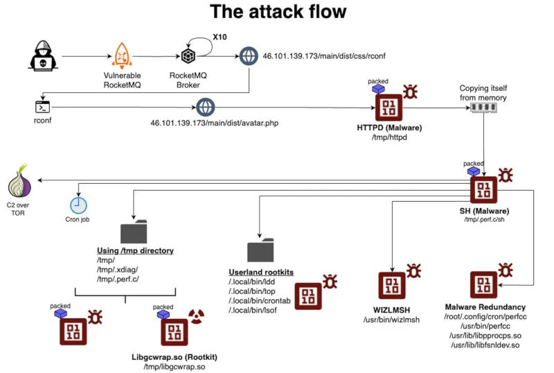 Diagrama detalhado do fluxo de ataque do malware Perfctl em servidores Linux, mostrando como o vírus se espalha e utiliza vulnerabilidades do Apache RocketMQ.