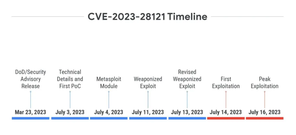 Linha do tempo da exploração da vulnerabilidade CVE-2023-28121, desde a liberação do aviso de segurança até o pico de exploração em julho de 2023.