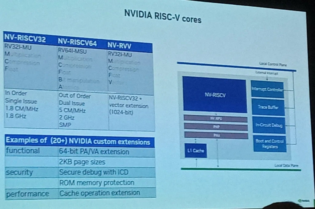 Diagrama do processador de sistema da GPU (GSP) da NVIDIA mostrando detalhes de hardware e sua integração com o processador host, utilizando núcleos RISC-V para tarefas de gerenciamento e segurança.