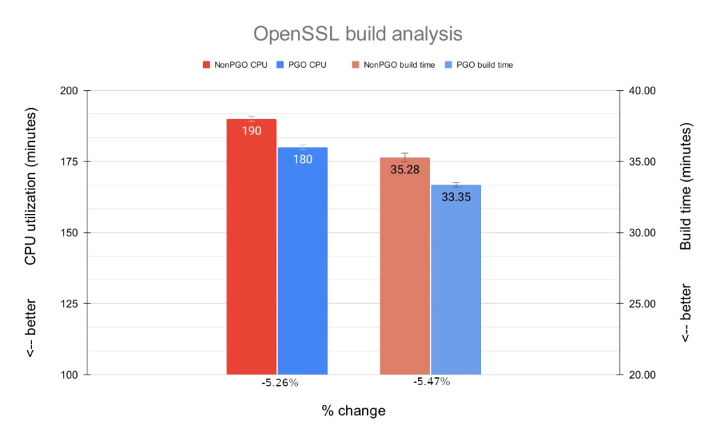 Gráfico comparativo de análise de construção do OpenSSL. Evidencia uma melhoria de 5.26% na utilização de CPU e 5.47% no tempo de construção com PGO, em contraste com non-PGO.