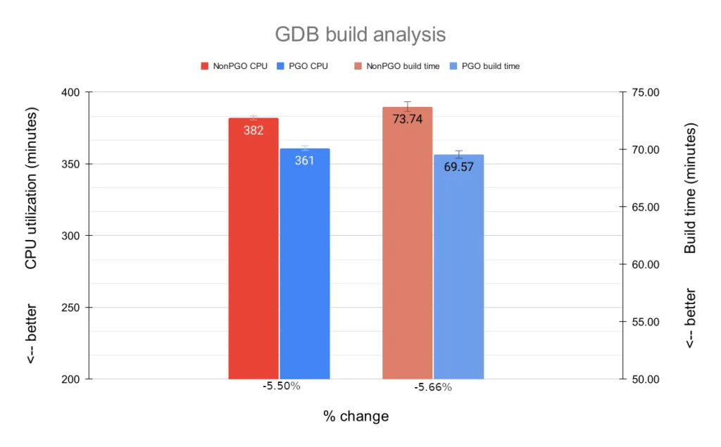 Gráfico comparativo de análise de construção do GDB. Apresenta uma redução de 5.50% na utilização de CPU e 5.66% no tempo de construção ao aplicar PGO em relação ao non-PGO.