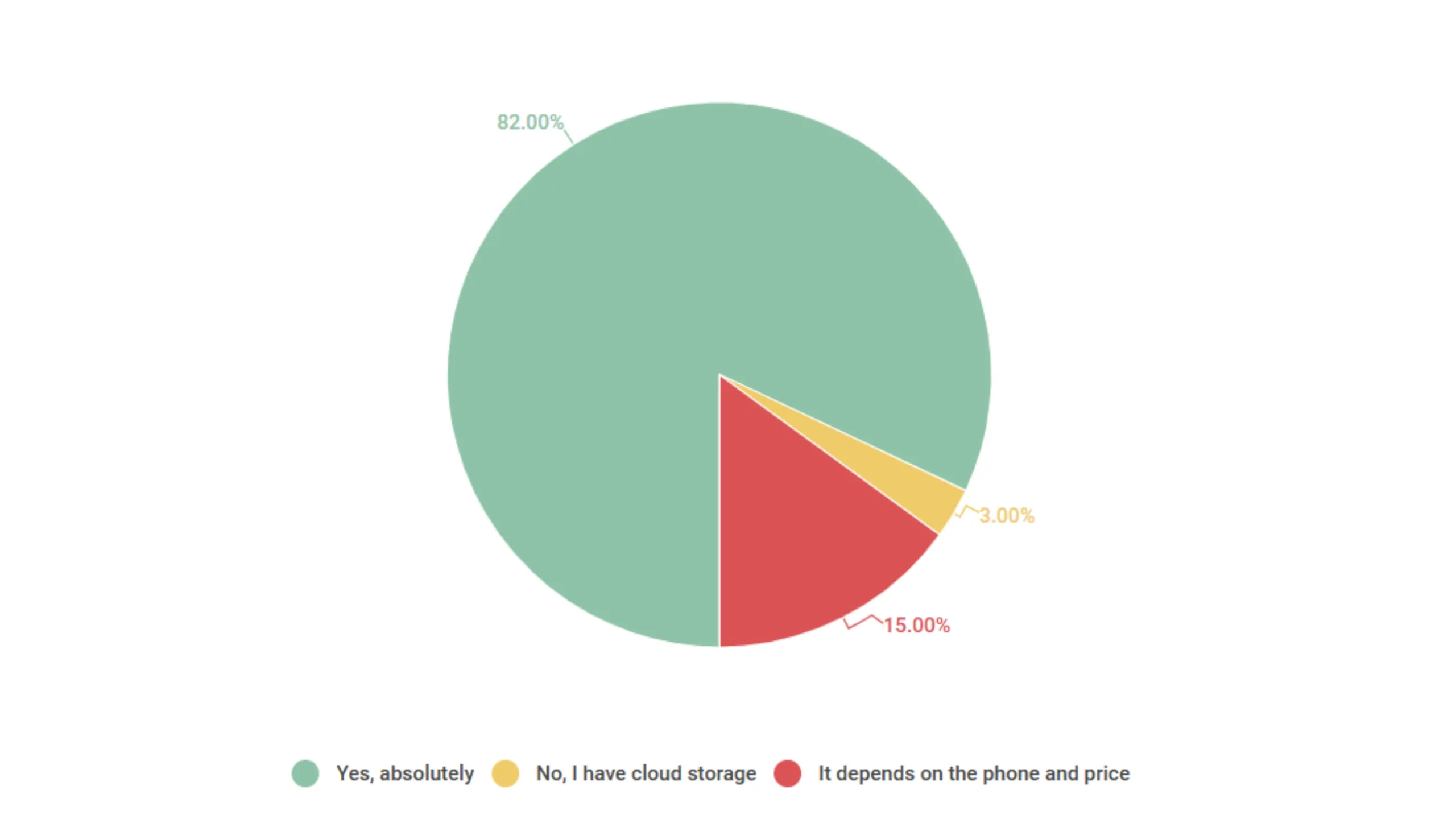 Gráfico de pizza com resultados da pesquisa