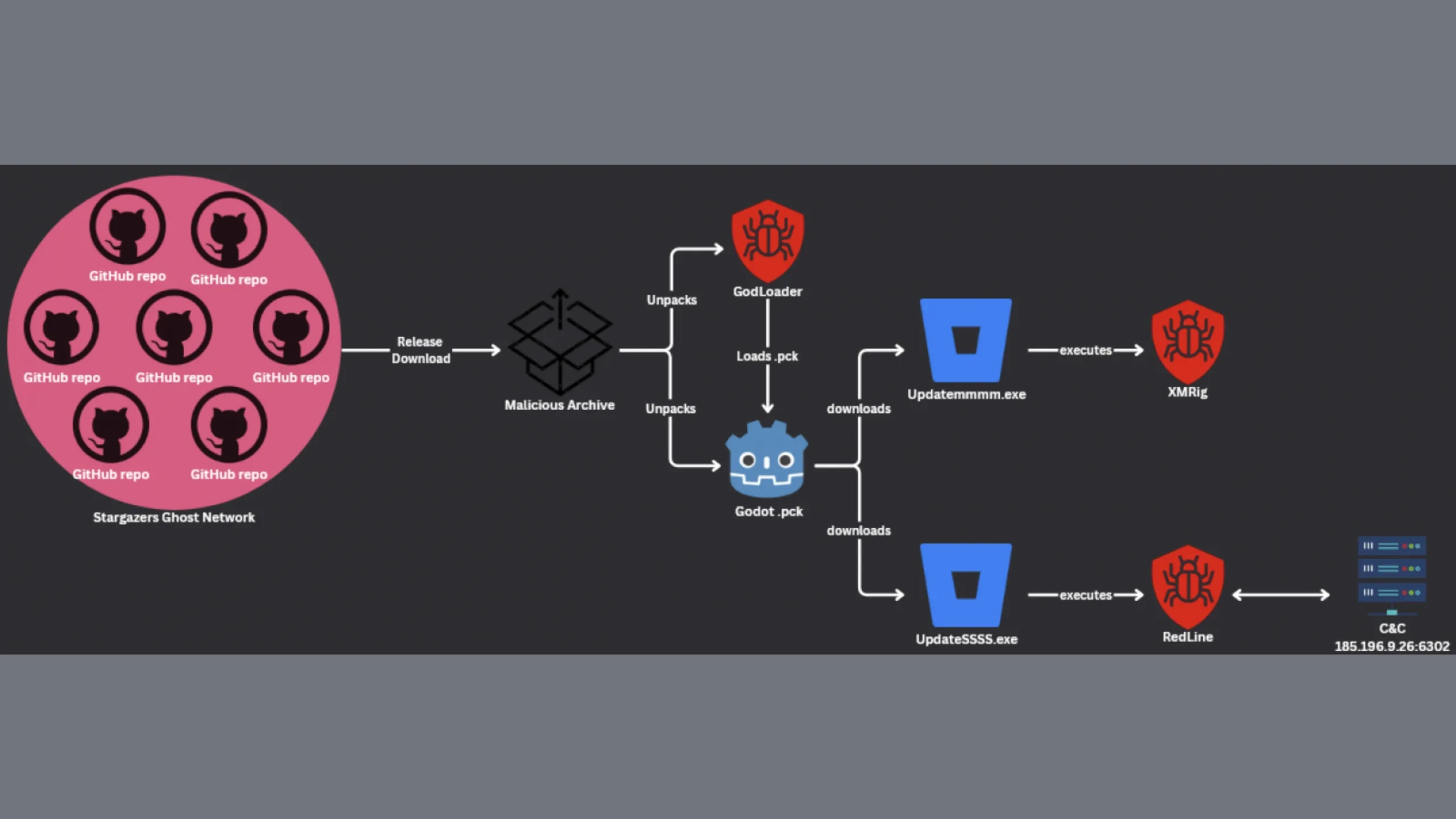 Hackers exploram o motor Godot para espalhar malware em 17 mil PCs 2 Cadeia de ataque