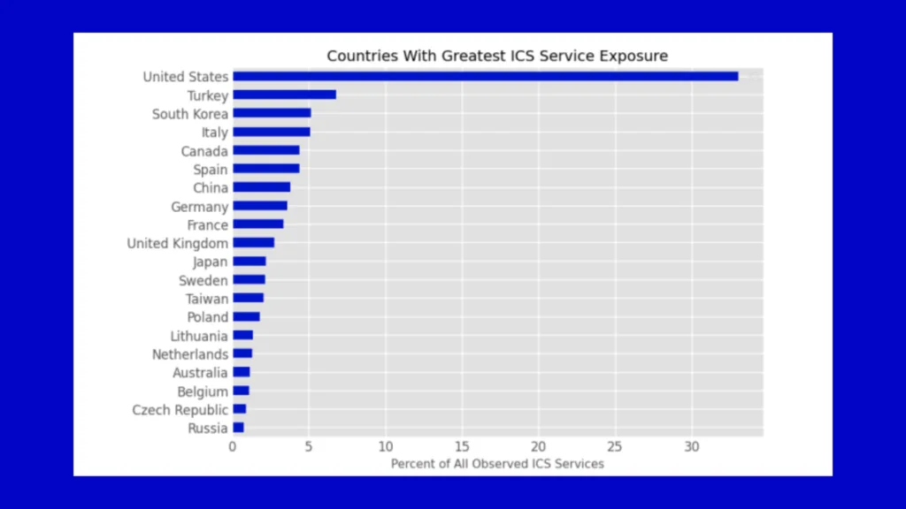 Imagem com gráfico com sistemas vulneráveis