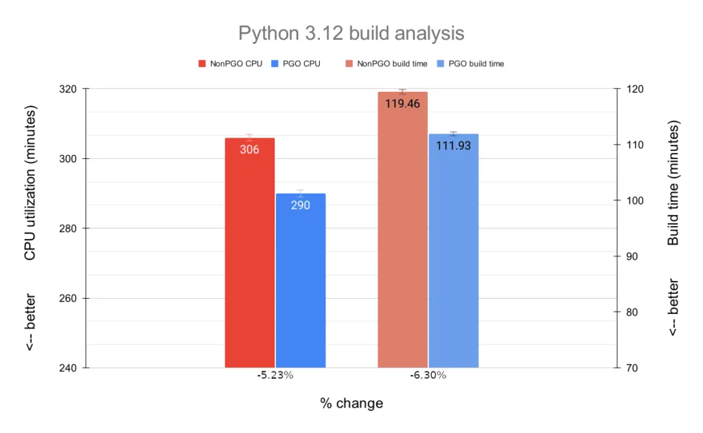 Gráfico comparativo de análise de construção do OpenSSL. Evidencia uma melhoria de 5.26% na utilização de CPU e 5.47% no tempo de construção com PGO, em contraste com non-PGO.