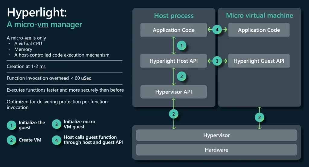 Microsoft lança Hyperlight para virtualização leve em apps Linux e Windows