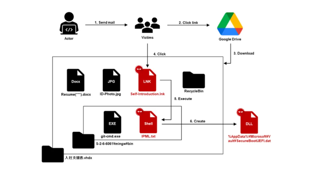 Imagem de cadeia de ataque de campanha de malware