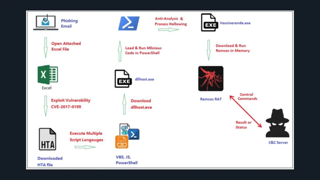 Imagem malware remcos rat