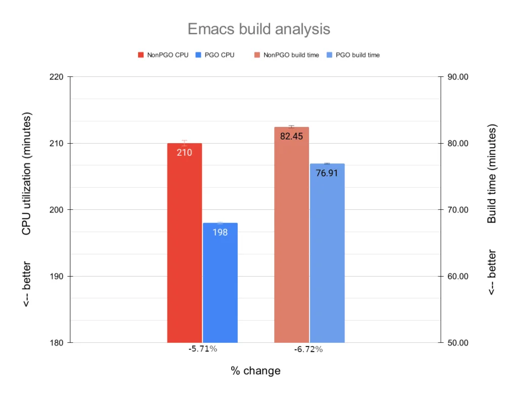 Gráfico comparativo de análise de construção do Emacs. Demonstra uma melhoria de 5.71% na utilização de CPU e 6.72% no tempo de construção com PGO, em comparação com non-PGO.