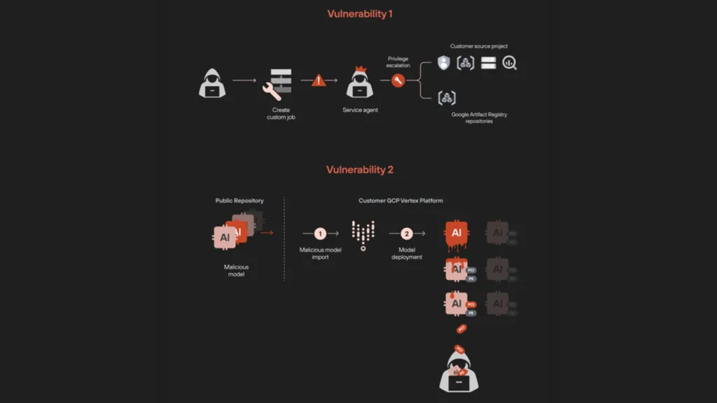 Imagem de vulnerabilidades Vertex AI ML Google