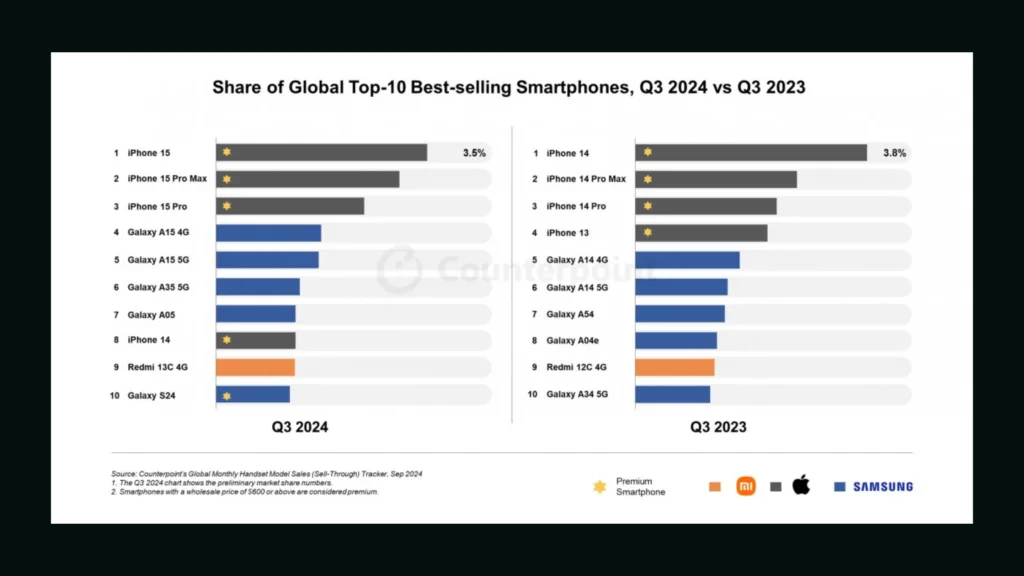 Imagem de gráfico com venda de smartphones