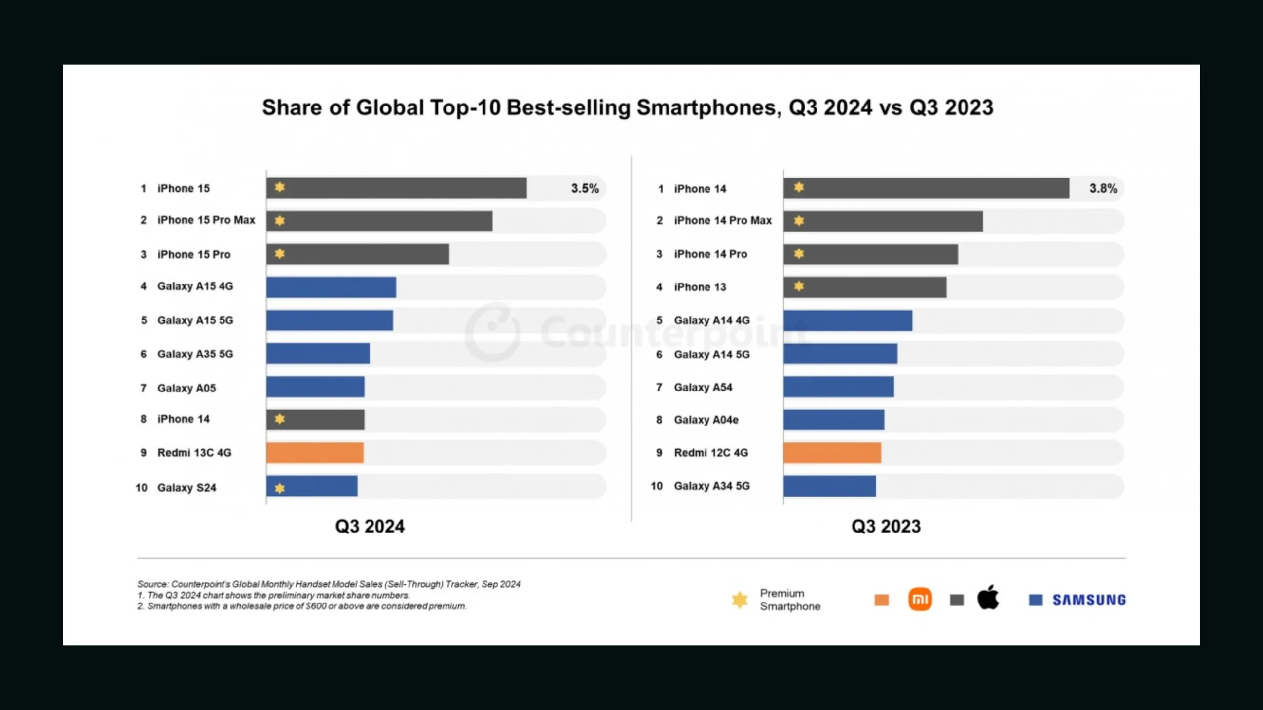 iPhone 15 é o smartphone mais vendido no terceiro trimestre de 2024 2 Imagem de gráfico com venda de smartphones
