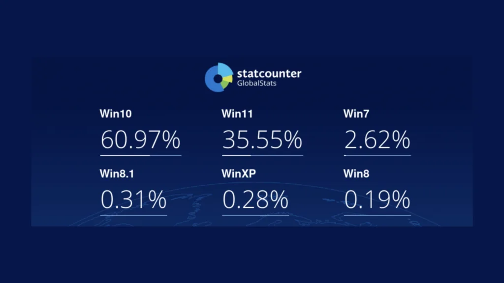 Participação no mercado mundial do Windows (Statcounter)