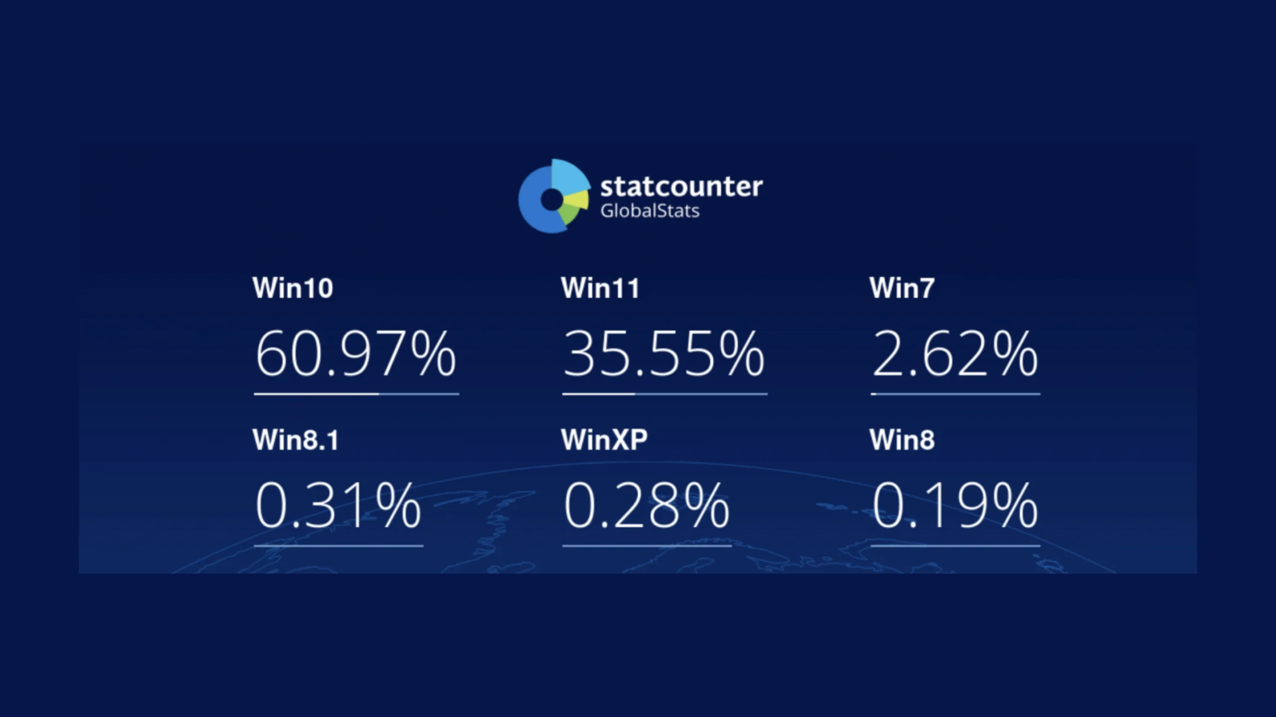 Microsoft encerra Canal Beta do Windows 10 novamente 2 Participação no mercado mundial do Windows (Statcounter)