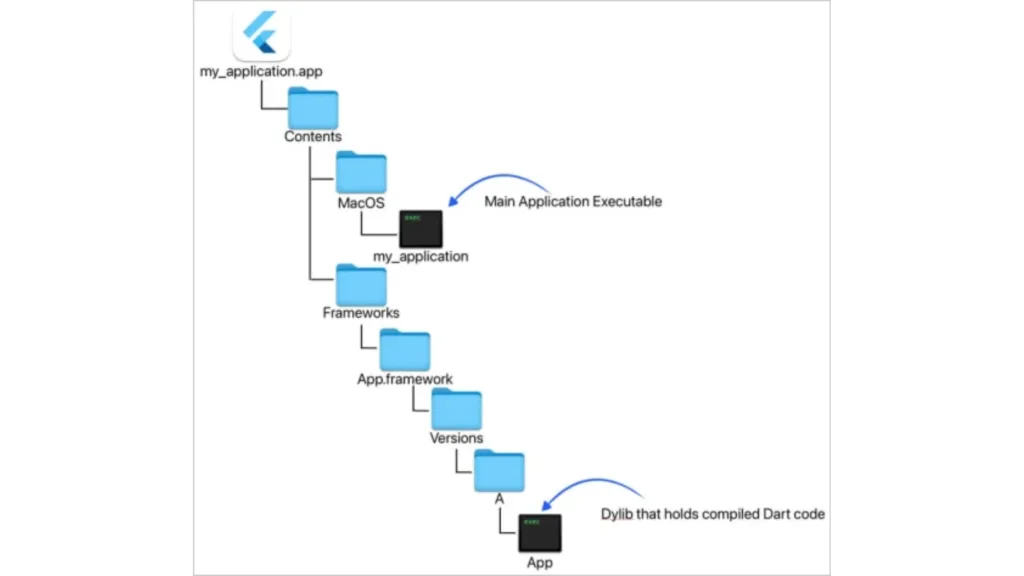 Layout do aplicativo Flutter