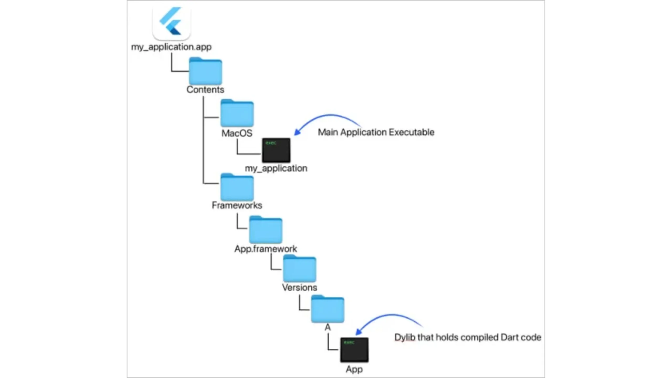 Hackers norte-coreanos utilizam Flutter para contornar segurança do macOS 2 Layout do aplicativo Flutter