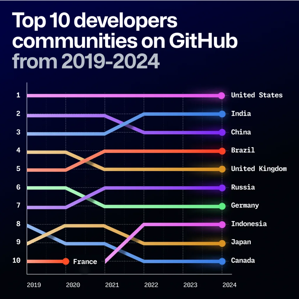  Gráfico de linha mostrando as 10 maiores comunidades de desenvolvedores no GitHub de 2019 a 2024. O ranking de países em 2024 é o seguinte: Estados Unidos em primeiro, Índia em segundo, China em terceiro, Brasil em quarto, Reino Unido em quinto, Rússia em sexto, Alemanha em sétimo, Indonésia em oitavo, Japão em nono e Canadá em décimo.