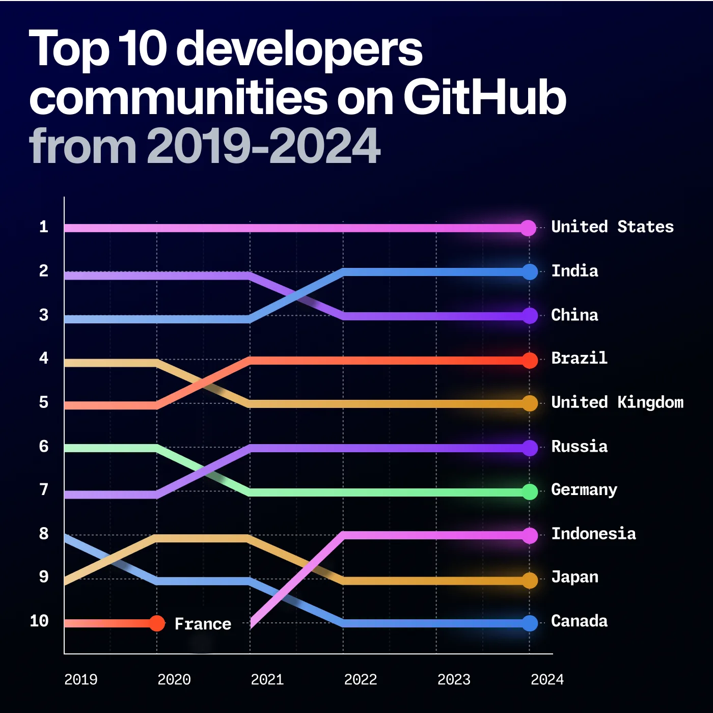 Python supera JavaScript no GitHub com impulsionamento da IA 2 Gráfico de linha mostrando as 10 maiores comunidades de desenvolvedores no GitHub de 2019 a 2024. O ranking de países em 2024 é o seguinte: Estados Unidos em primeiro, Índia em segundo, China em terceiro, Brasil em quarto, Reino Unido em quinto, Rússia em sexto, Alemanha em sétimo, Indonésia em oitavo, Japão em nono e Canadá em décimo.
