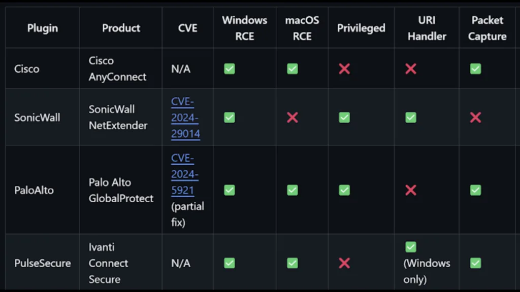 Vulnerabilidades em VPN