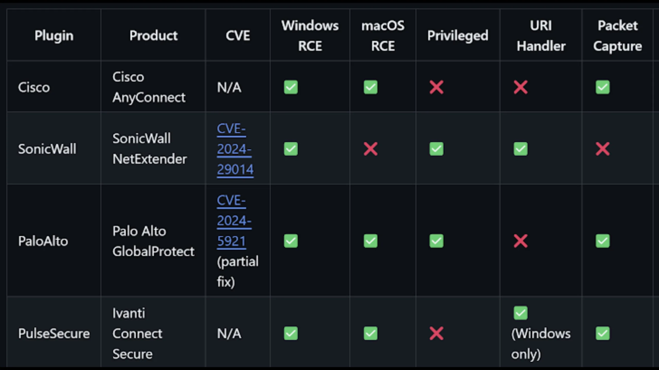 NachoVPN explora vulnerabilidades graves em clientes VPN populares 2 Vulnerabilidades em VPN