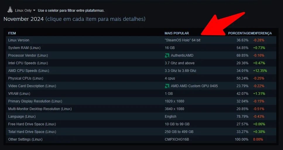 Tabela com os dados da pesquisa de hardware e software do Steam para novembro de 2024, destacando "SteamOS Holo" como a versão Linux mais popular com 36,63% de uso, seguido de detalhes como RAM (16 GB - 54,85%), processadores AMD (69,85%), e outras especificações de hardware, como resolução de tela e espaço em disco.