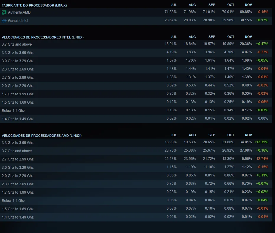 Tabela detalhando os fabricantes e velocidades de processadores usados por jogadores Linux na pesquisa de hardware e software do Steam para novembro de 2024. Destaques incluem AMD com 69,85% de participação (-0,16%) e Intel com 30,15% (+0,17%). Velocidades mais populares de processadores AMD: 3,3 GHz a 3,69 GHz (34,01%, +12,35%) e de Intel: 3,7 GHz ou mais (20,36%, +0,47%).