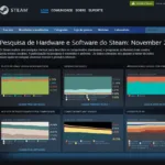 Página oficial da pesquisa de hardware e software do Steam para novembro de 2024, apresentando gráficos detalhados sobre placas de vídeo, sistemas operacionais, processadores, núcleos de CPU, computadores Mac e headsets de realidade virtual mais usados pelos jogadores.