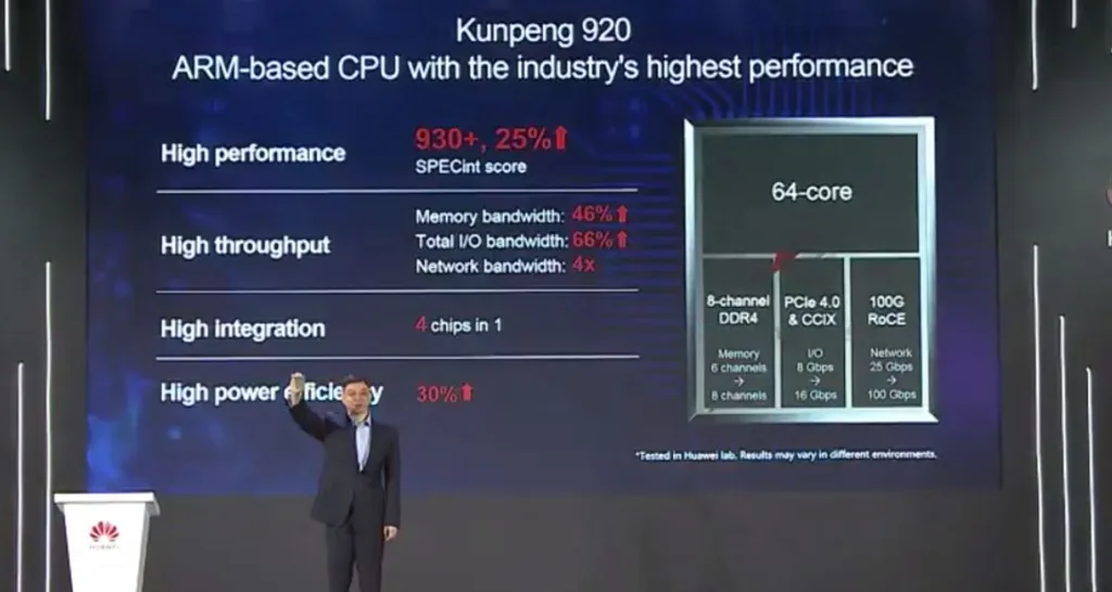 Gráfico de desempenho do Huawei Kunpeng 920 com melhorias significativas em largura de banda de memória, integração e eficiência energética.