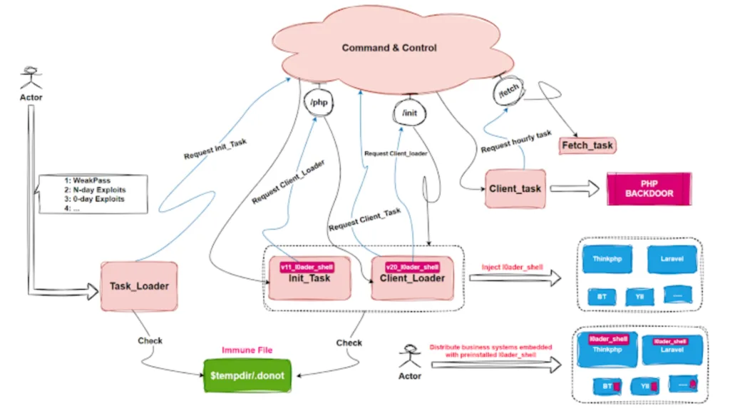 Malware Glutton