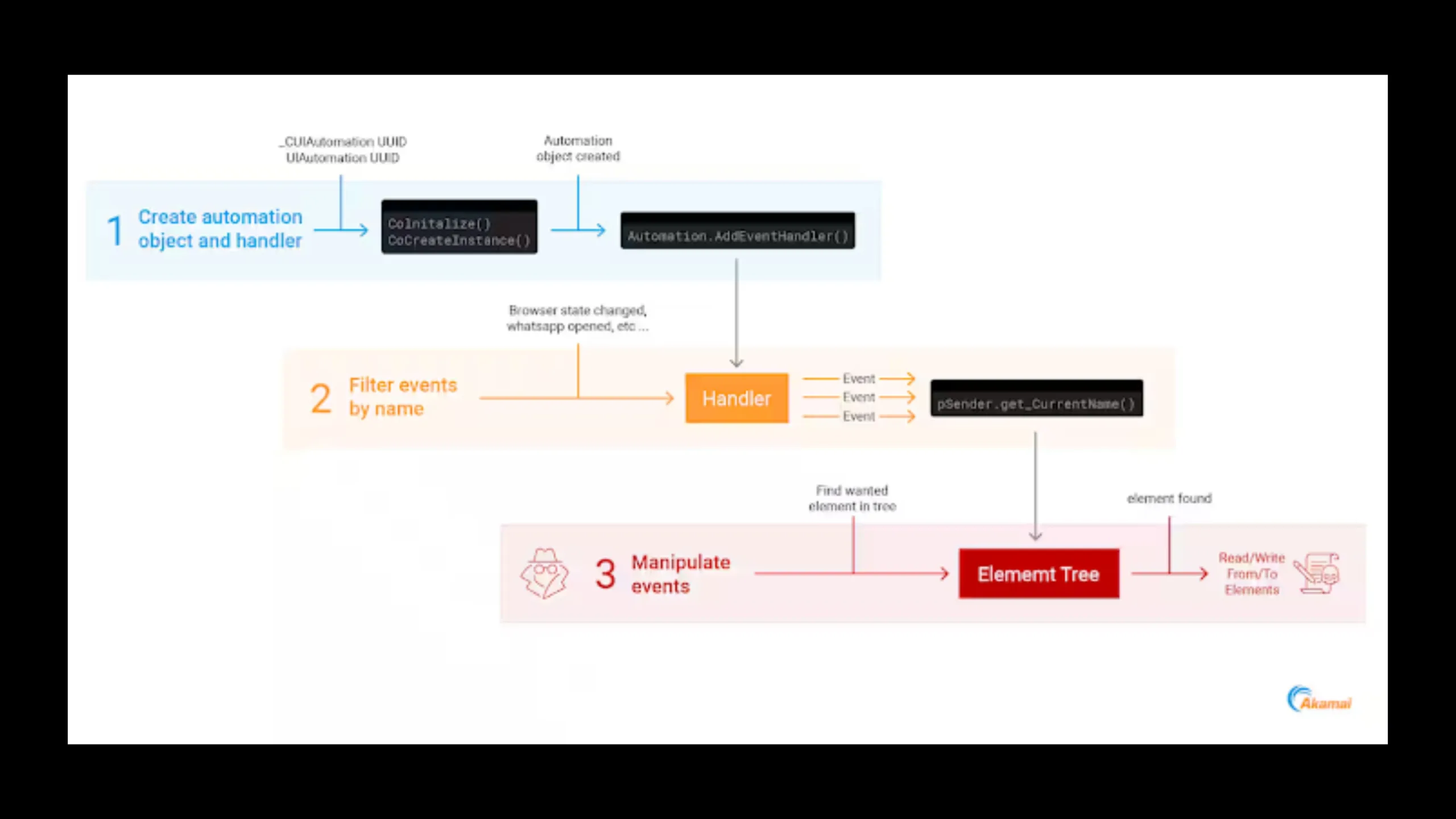 Nova técnica de malware explora automação do Windows 2 Tática malware Windows