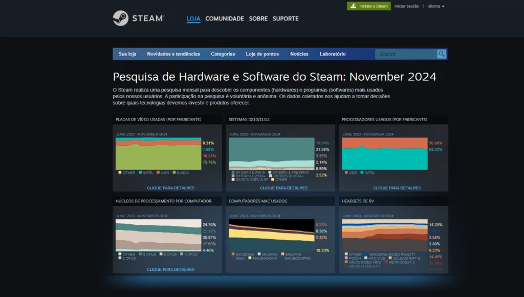 Página oficial da pesquisa de hardware e software do Steam para novembro de 2024, apresentando gráficos detalhados sobre placas de vídeo, sistemas operacionais, processadores, núcleos de CPU, computadores Mac e headsets de realidade virtual mais usados pelos jogadores.