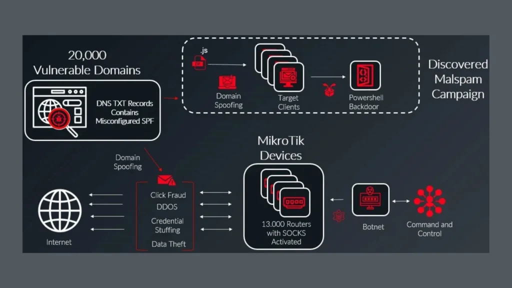 Botnet MikroTik