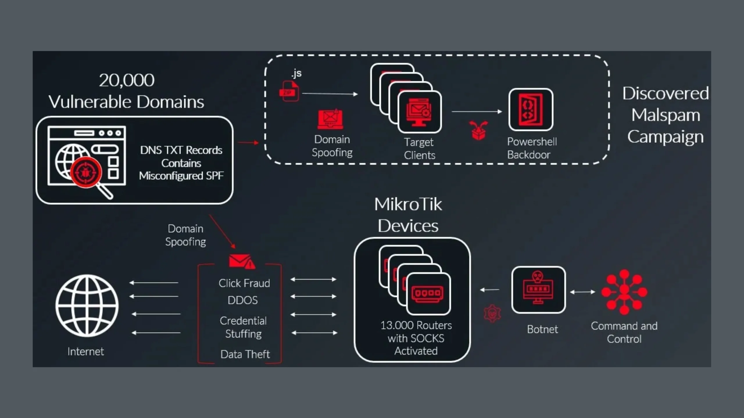 Botnet MikroTik explora registros SPF vulneráveis para disseminar malware 2 Botnet MikroTik