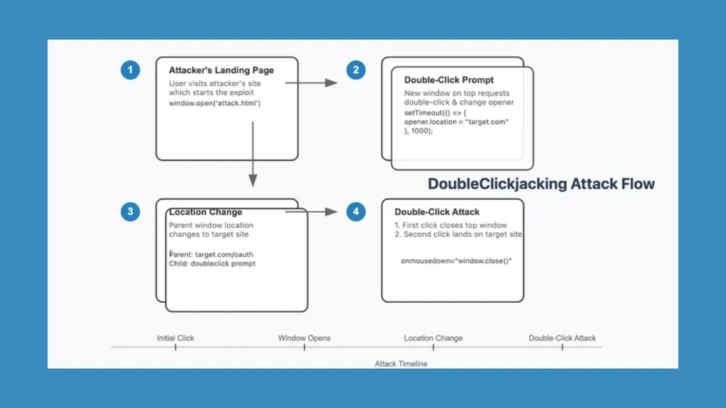 Exploit DoubleClickjacking