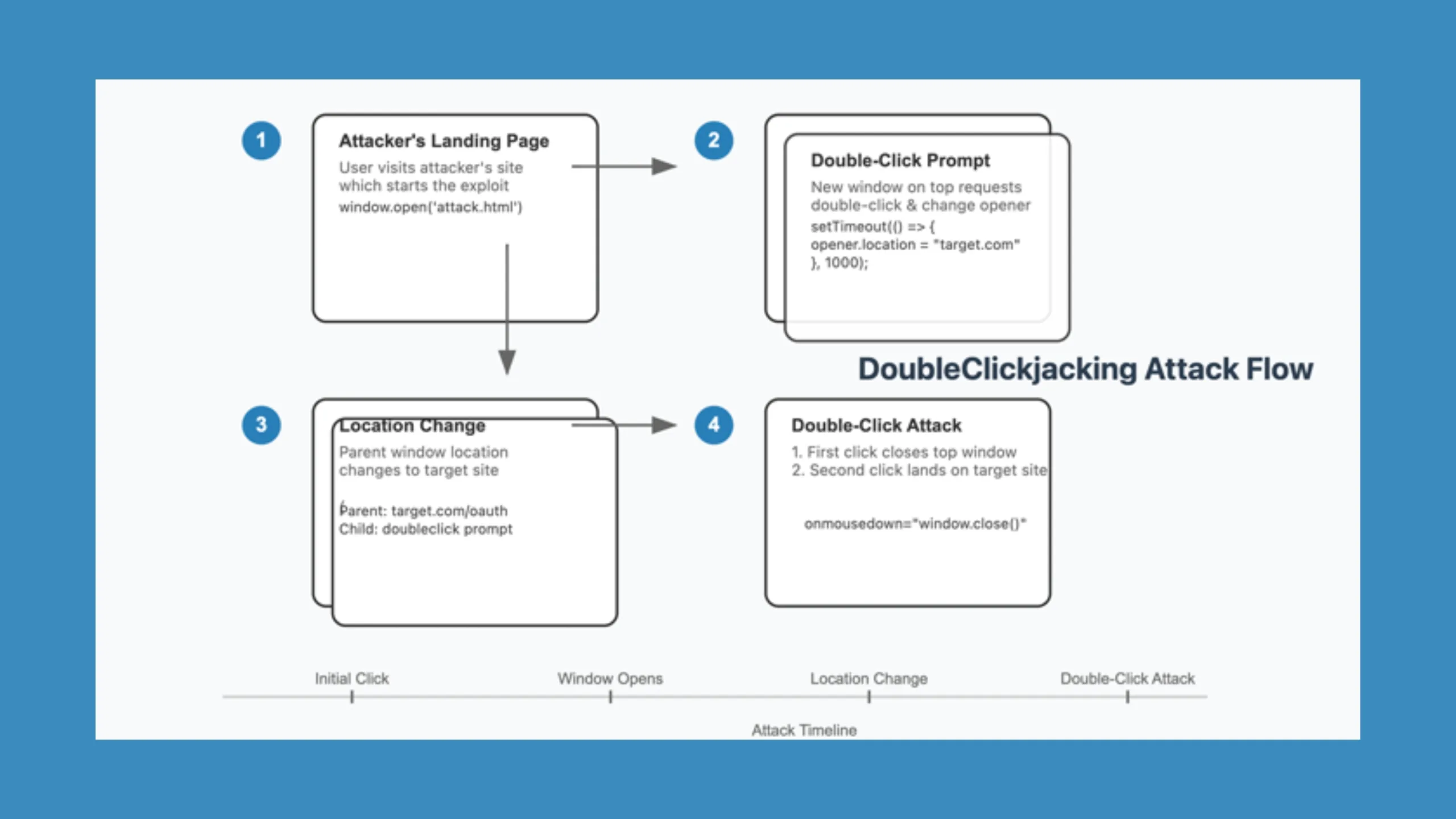 Novo Exploit DoubleClickjacking contorna proteções de segurança em grandes sites 2 Exploit DoubleClickjacking