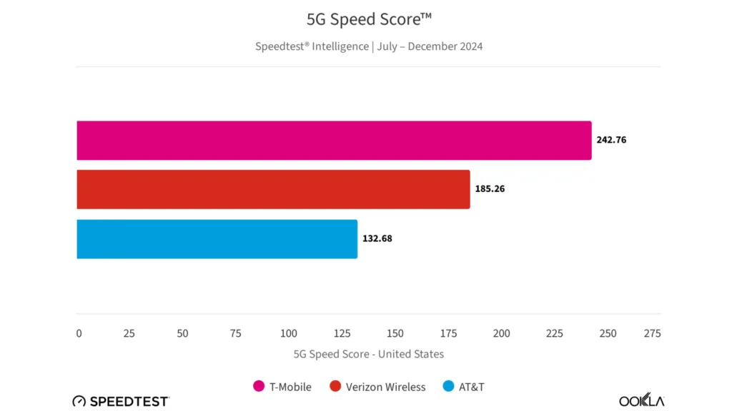 Desempenho 5G