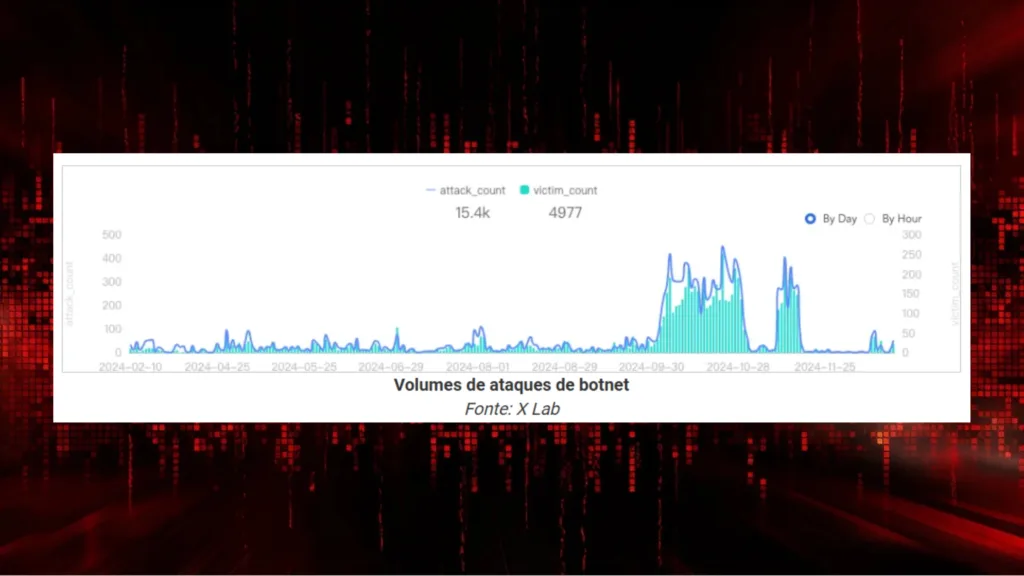 Botnet Mirai