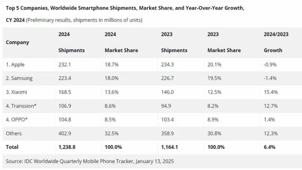 Remessas de smartphones