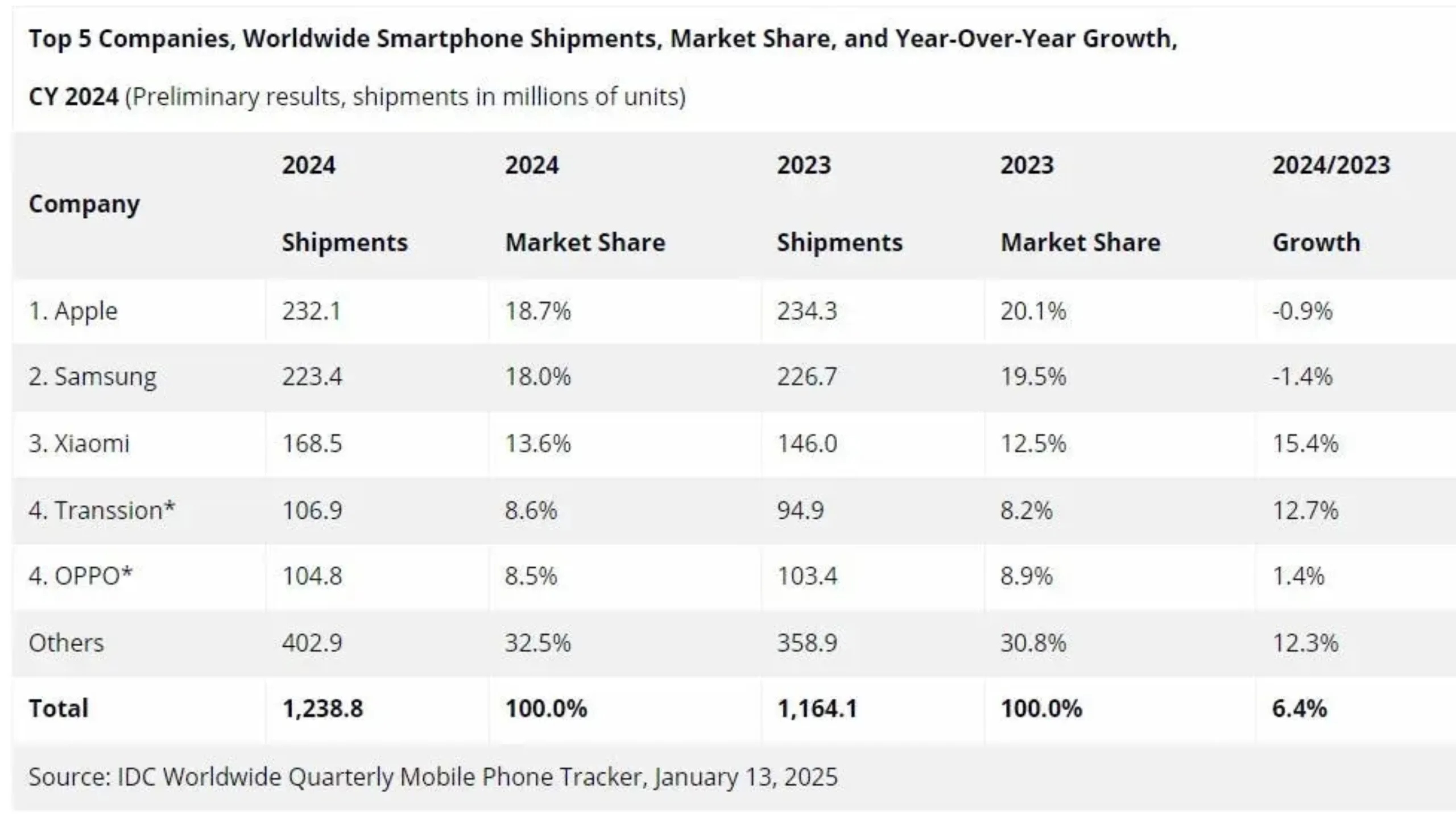 Remessas de smartphones