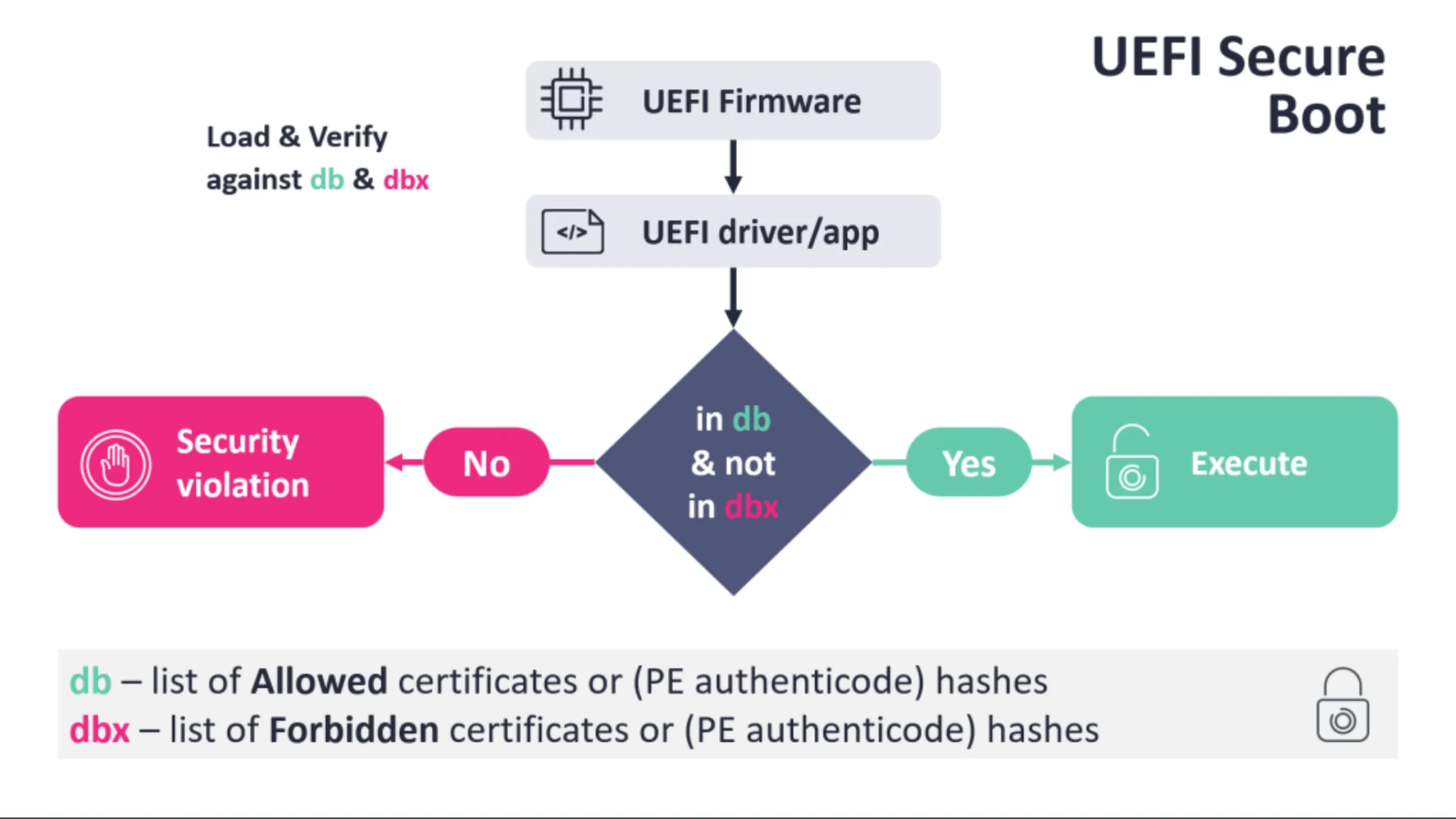 Vulnerabilidade compromete inicialização segura em sistemas UEFI 2 Vulnerabilidade UEFI