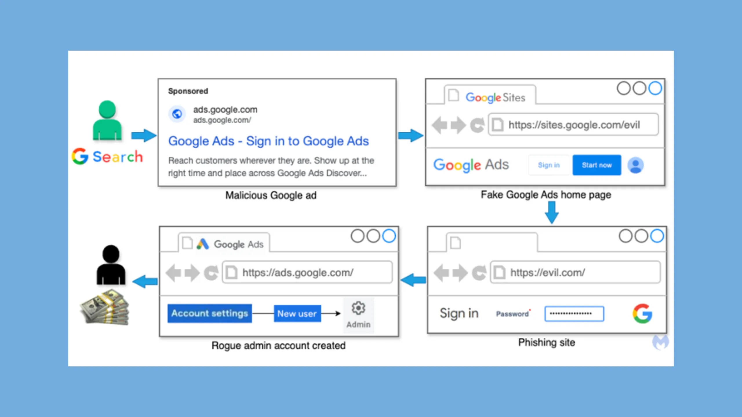 Golpe de malvertising rouba credenciais e 2FA de anunciantes no Google Ads 2 Malvertising Google Ads